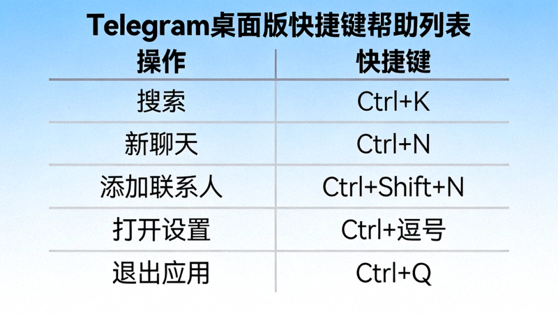 Telegram桌面版快捷键帮助列表，展示Ctrl+K搜索、Ctrl+N新聊天等